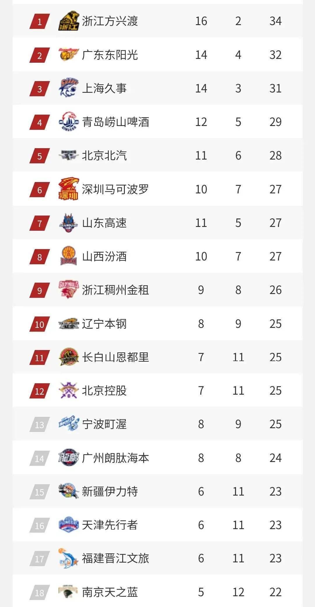 cba季后赛开始对战